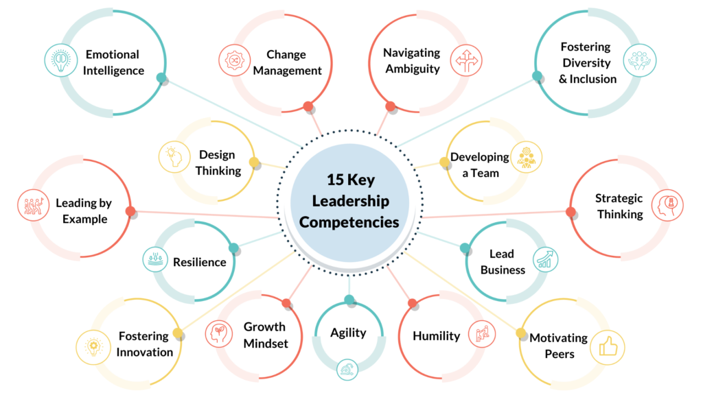 Top 15 Leadership Competencies Essential for the Future