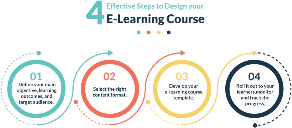 4 effective steps to design your e-learning course