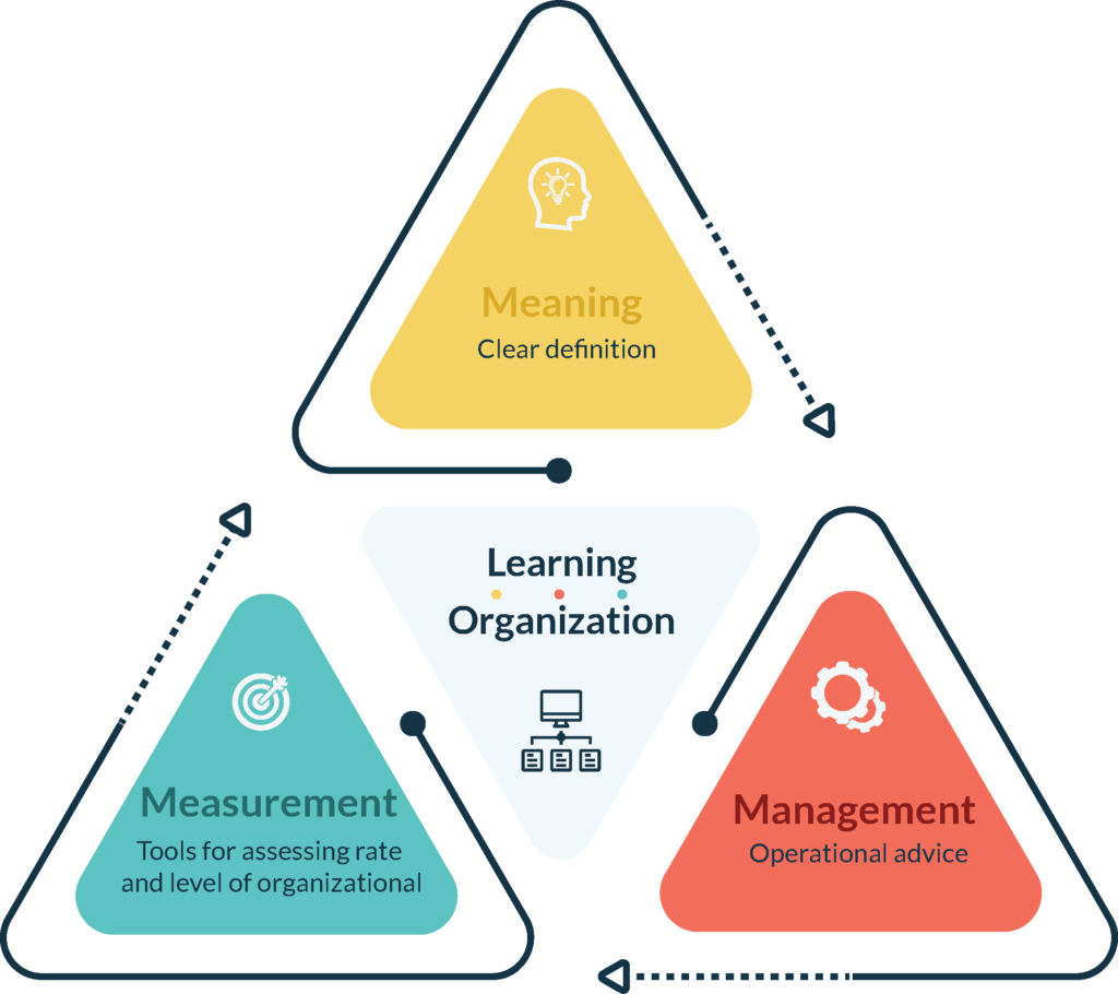 What Are the 3 Ms of a Learning Organization?