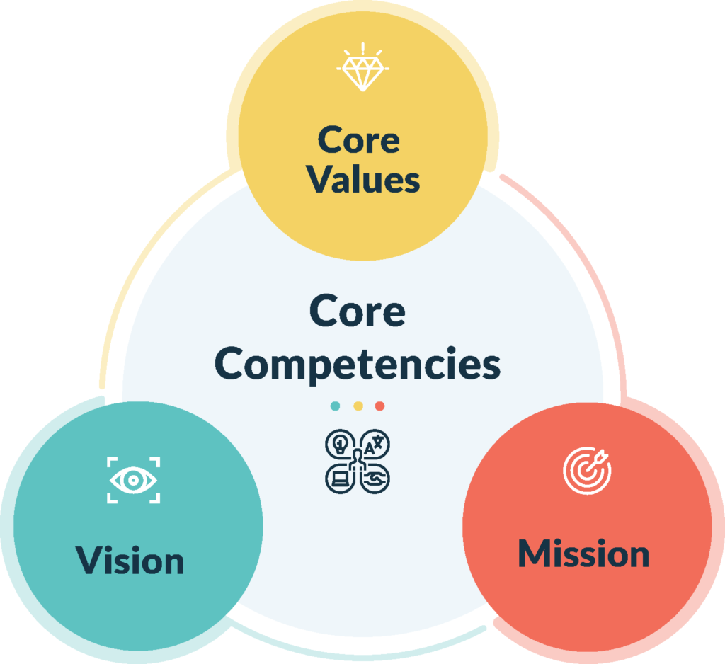 Core Competencies for business growth