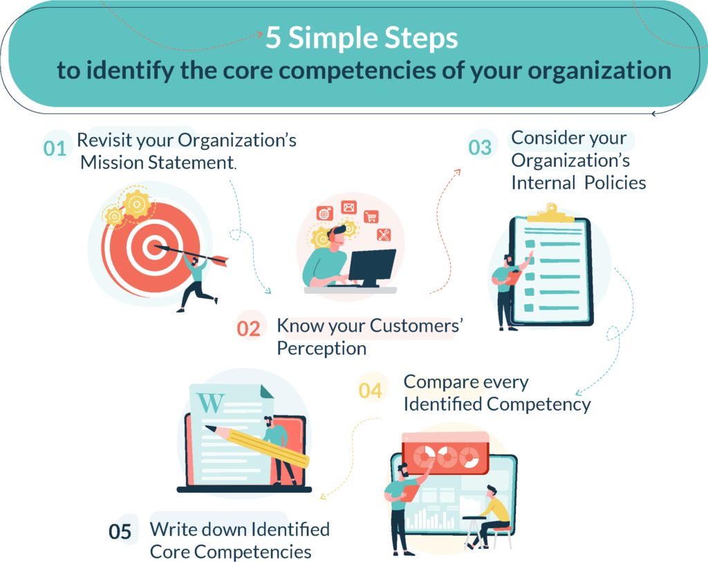 5 simple steps to identify the core competencies of your organization