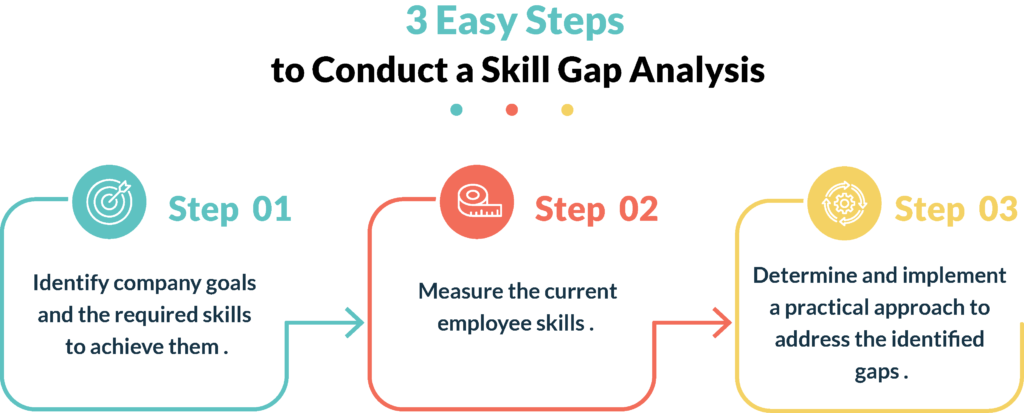3 steps to conduct a skill gap analysis