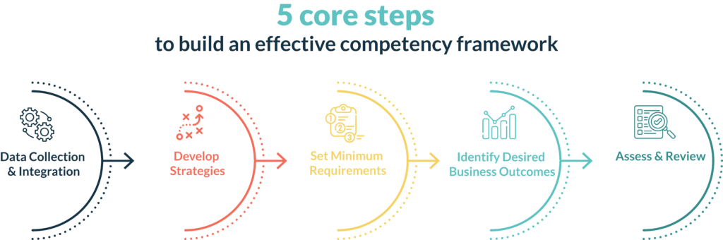 How To Build an Effective Competency Framework?